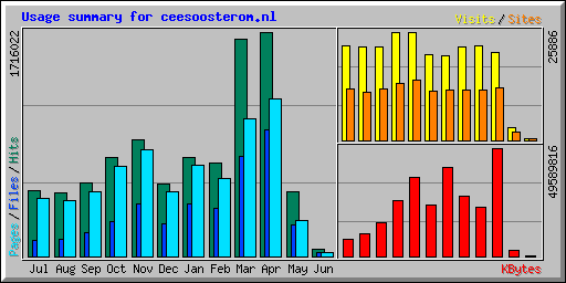 Usage summary for ceesoosterom.nl