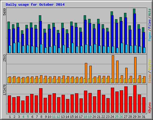 Daily usage for October 2014
