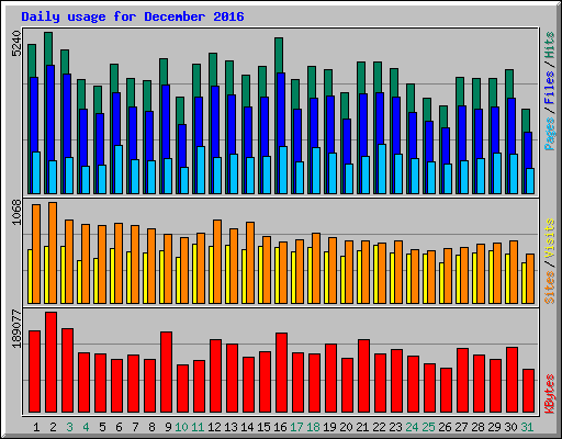 Daily usage for December 2016