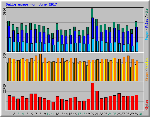 Daily usage for June 2017