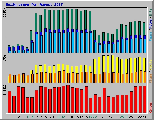 Daily usage for August 2017