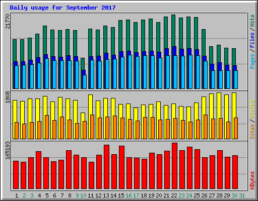 Daily usage for September 2017