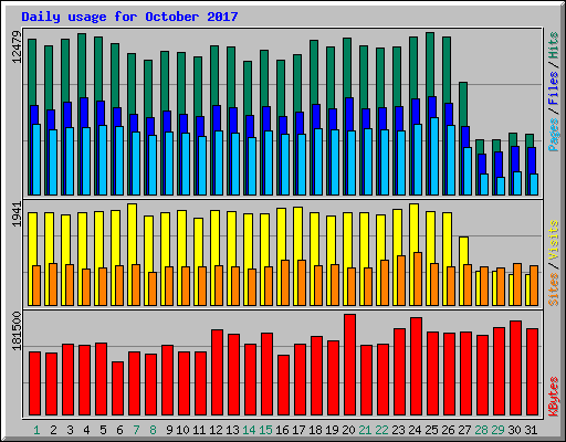 Daily usage for October 2017
