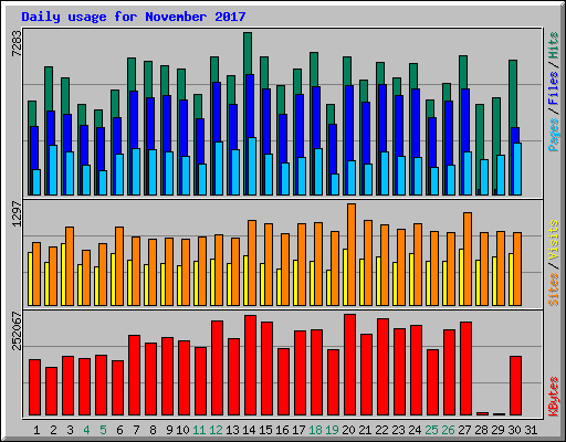 Daily usage for November 2017