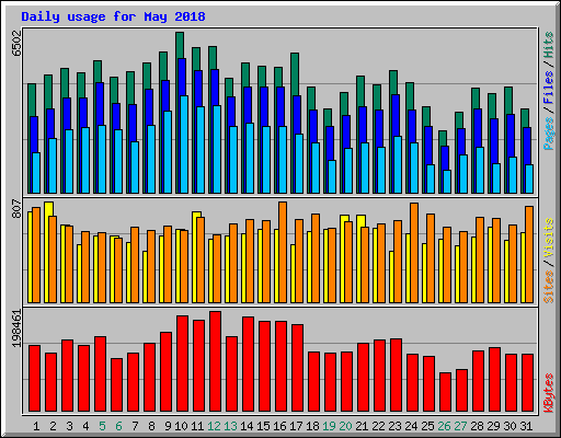 Daily usage for May 2018