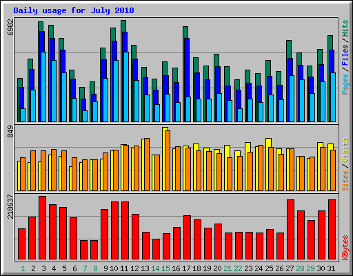 Daily usage for July 2018