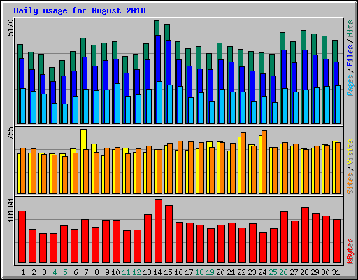 Daily usage for August 2018