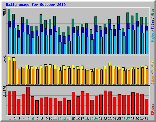 Daily usage for October 2019