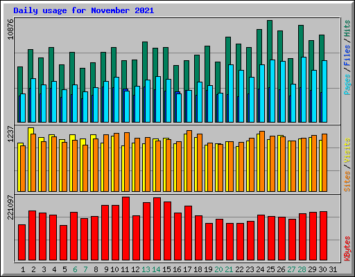 Daily usage for November 2021