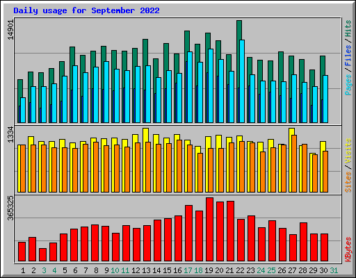 Daily usage for September 2022