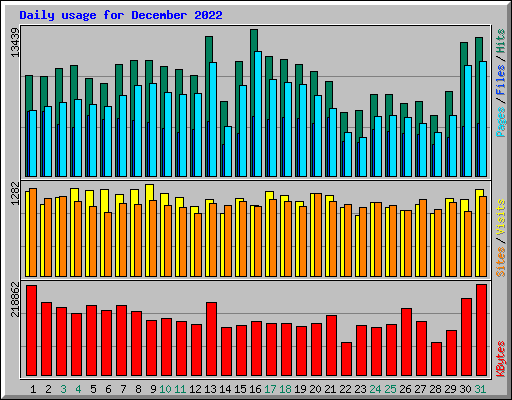 Daily usage for December 2022