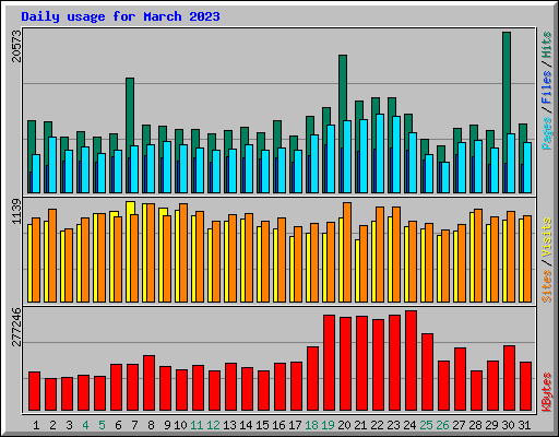 Daily usage for March 2023
