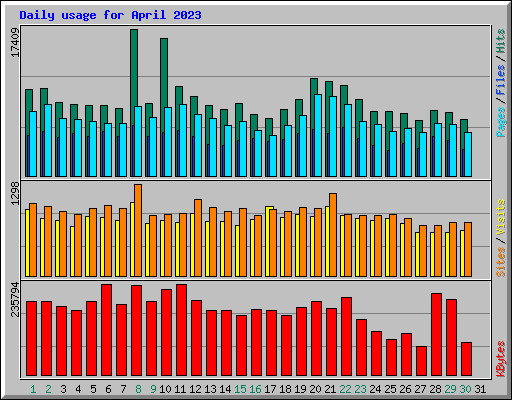Daily usage for April 2023