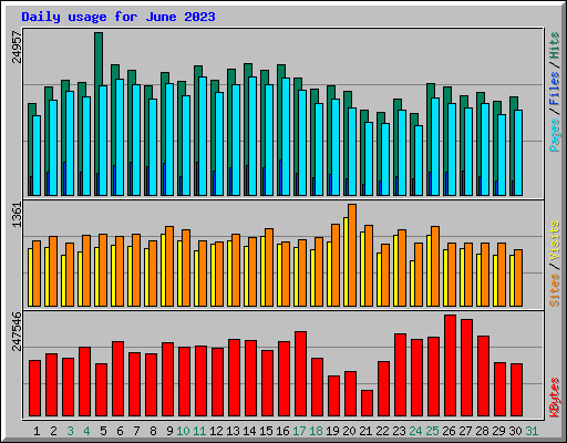 Daily usage for June 2023