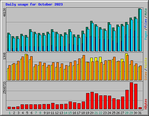 Daily usage for October 2023