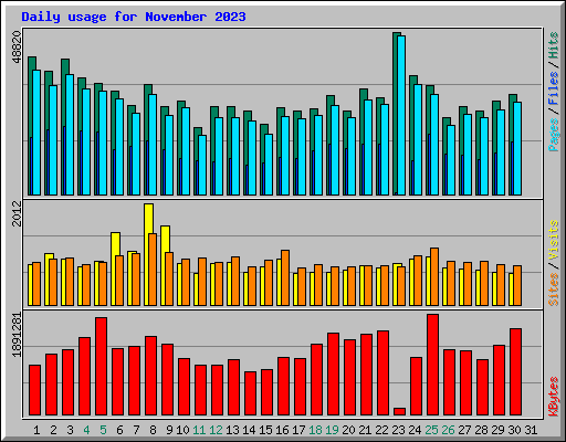 Daily usage for November 2023