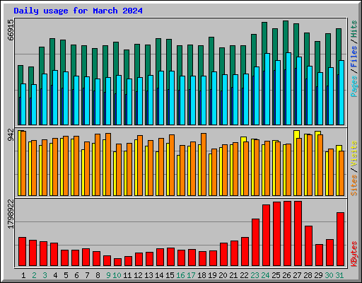 Daily usage for March 2024