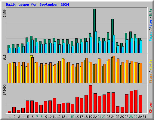 Daily usage for September 2024