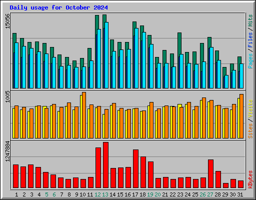 Daily usage for October 2024