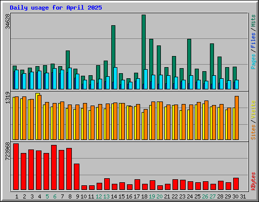 Daily usage for April 2025