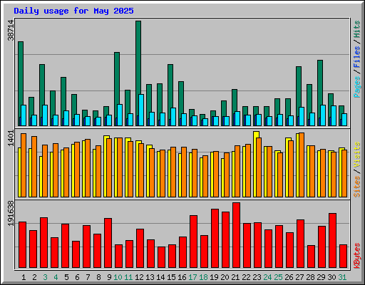 Daily usage for May 2025