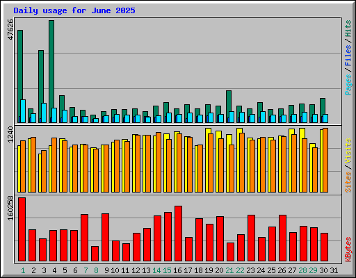 Daily usage for June 2025