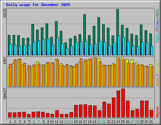 Daily usage for December 2025