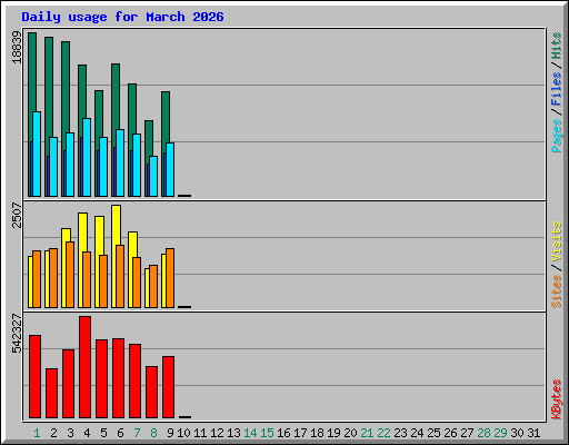 Daily usage for March 2026