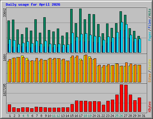 Daily usage for April 2026