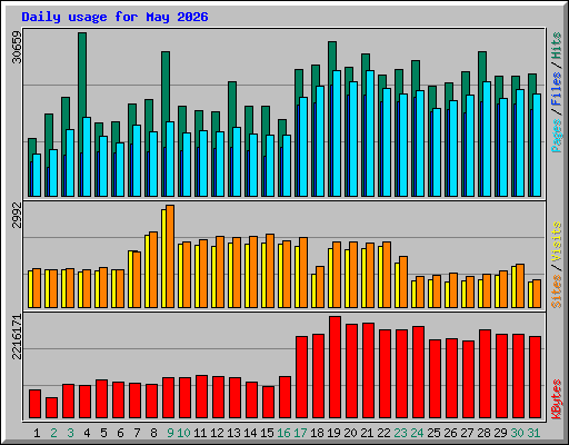 Daily usage for May 2026