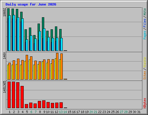 Daily usage for June 2026