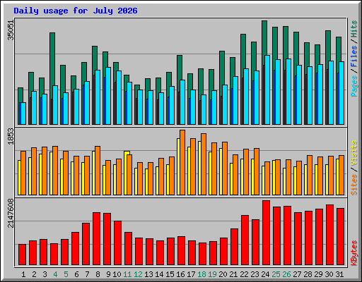 Daily usage for July 2026