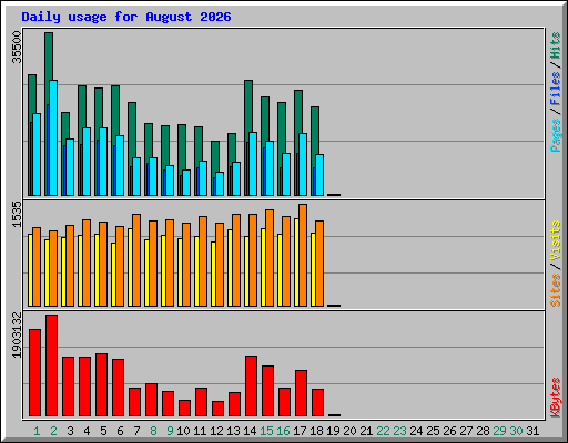 Daily usage for August 2026
