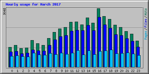 Hourly usage for March 2017