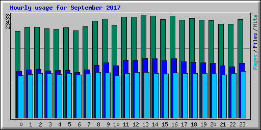 Hourly usage for September 2017