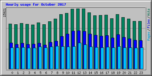 Hourly usage for October 2017