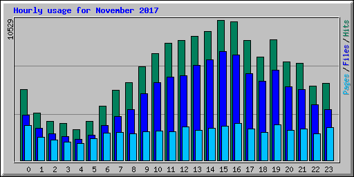 Hourly usage for November 2017
