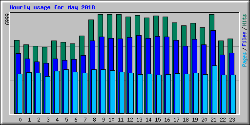 Hourly usage for May 2018