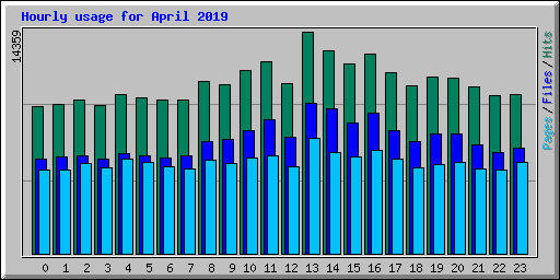 Hourly usage for April 2019