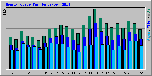 Hourly usage for September 2019