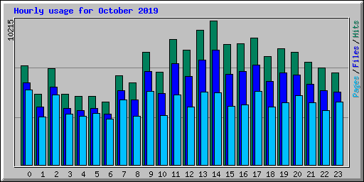 Hourly usage for October 2019