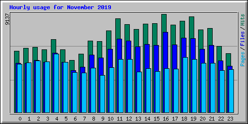Hourly usage for November 2019