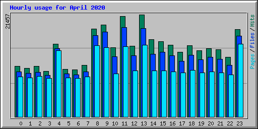 Hourly usage for April 2020