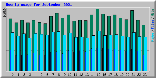 Hourly usage for September 2021