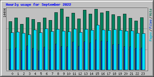 Hourly usage for September 2022