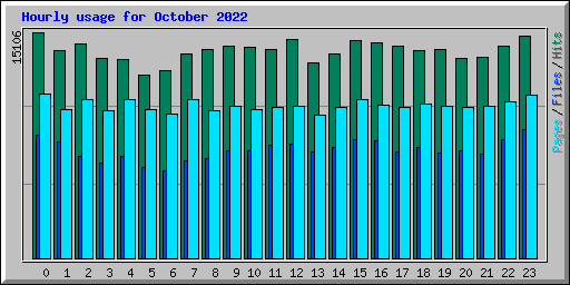 Hourly usage for October 2022