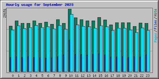 Hourly usage for September 2023