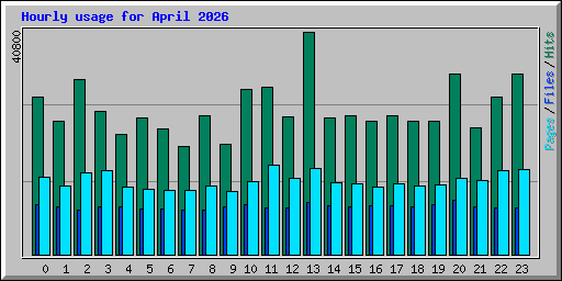 Hourly usage for April 2026